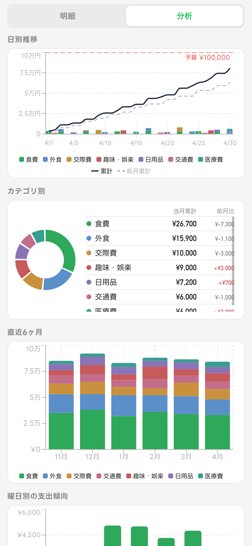 分析画面：日別推移グラフに予算ラインが表示され、カテゴリ別の支出内訳も確認できる